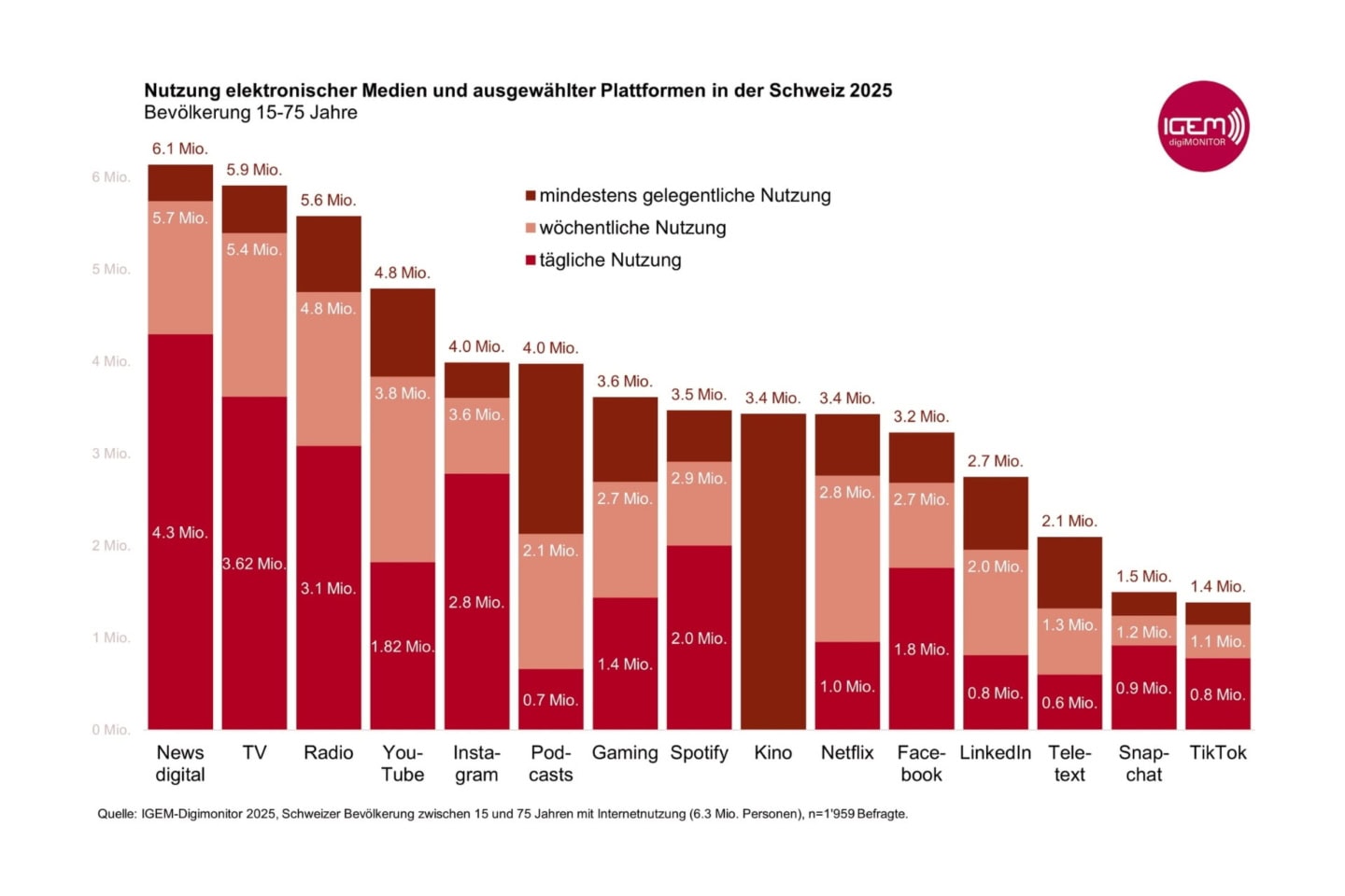 Chart Digimonitor Medianutzung Schweiz